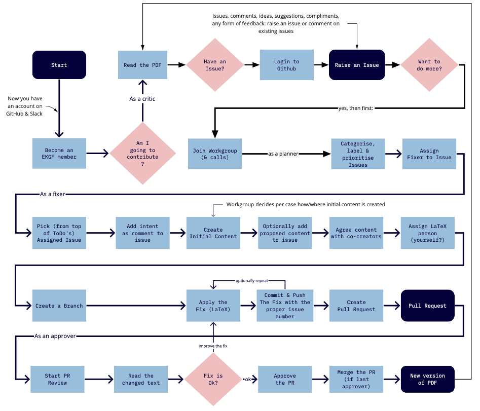 Process Diagram